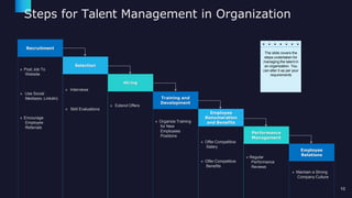 Steps for Talent Management in Organization
The slide covers the
steps undertaken for
managing the talent in
an organization. You
can alter it as per your
requirements
Recruitment
» Post Job To
Website
» Use Social
Media(ex. Linkdin)
» Encourage
Employee
Referrals
Selection
» Interviews
» Skill Evaluations
Hiring
» Extend Offers
Training and
Development
» Organize Training
for New
Employees
Positions
Employee
Renumeration
and Benefits
» Offer Competitive
Salary
» Offer Competitive
Benefits
Performance
Management
» Regular
Performance
Reviews
Employee
Relations
» Maintain a Strong
Company Culture
10
 