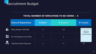 Recruitment Budget
TOTAL NUMBER OF EMPLOYEES TO BE HIRED : 5
Years of Experience Fresher 0-4 years 5-7 years
8
2
Salary Budget (USD MM) 3 5.5
Specify the
company’s
No of Employees to be Hired 1 2
recruitment budget
Total Recruitment Expenses 3 11 16
13
 