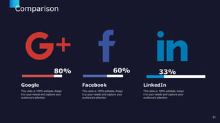 Comparison
80%
21
60% 33%
Google
This slide is 100% editable.Adapt
it to your needs and capture your
audience's attention
Facebook
This slide is 100% editable.Adapt
it to your needs and capture your
audience's attention
LinkedIn
This slide is 100% editable.Adapt
it to your needs and capture your
audience's attention
 