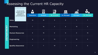 Assessing the Current HR Capacity
Sales 10 10 5 9 7 7
Marketing 7 10 5 8 10 6
Human Resources 9 10 6 9 5 10
Engineering 6 5 10 7 10 5
Quality Assurance 7 7 10 8 5 5
DEPARTMENT
Executive Analyst Sr. Analyst Manager
Jr. Manager Sr. Manager
You can use the
template to list down
the number of
employees in a
particular department
5
 