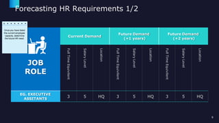 Forecasting HR Requirements 1/2
JOB
ROLE
Current Demand
Future Demand
(+1 years)
Future Demand
(+2 years)
Full
Time
Equivilent
Salary
Level
Location
Full
Time
Equivilent
Salary
Level
Location
Full
Time
Equivilent
Salary
Level
Location
EG. EXECUTIVE
ASSITANTS
3 5 HQ 3 5 HQ 3 5 HQ
Once you have listed
6
the current employee
capacity ,determine
the future HR need.
 