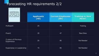 Forecasting HR requirements 2/2
Forecast the human
7
resource requirement
in the table. You can
alter the criteria's as
per your requirements Applicants
(40)
Current Employees
(85)
Training or New
Hires?
Proficient 25 75 Training
Fluent 35 47 New Hires
2 years of Previous
Experience
20 85 Not Needed
Experience in Leadership 15 95 Not Needed
 