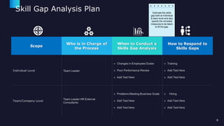 Skill Gap Analysis Plan
Scope
Who is in Charge of
the Process
When to Conduct a
Skills Gap Analysis
How to Respond to
Skills Gaps
Individual Level Team Leader
» Changes in Employees Duties
» Poor Performance Review
» Add Text Here
» Training
» Add Text Here
» Add Text Here
Team/Company Level
Team Leader HR External
Consultants
» Problems Meeting Business Goals
» Add Text Here
» Add Text Here
» Hiring
» Add Text Here
» Add Text Here
Estimate the skills
gap both at Individual
& team level and also
specify the remedial
measures to be taken
to fill the gap.
8
 