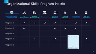 Organizational Skills Program Matrix
PROGRAMS
Top
Management
Middle
Management
Schedulers
Mfg. Prod
Engineer
Facility
Planners
Production
Supervisor
Set Up
Operative
Programs 1
Programs 2
Programs 3
Programs 4 In ord
we
org
er to fill the
gaps, have
designed an
anizational skills
Programs 5
prog
you
relev
you i
for fi
ram matrix where
can specify all the
ant skill programs
ntend to undertake
lling the gaps and
also specify the relevant
audience for the program.
9
 