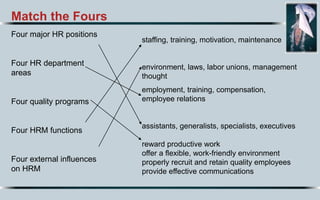 Match the Fours
Four major HR positions
Four HR department
areas
Four quality programs
Four HRM functions
Four external influences
on HRM
staffing, training, motivation, maintenance
environment, laws, labor unions, management
thought
employment, training, compensation,
employee relations
assistants, generalists, specialists, executives
reward productive work
offer a flexible, work-friendly environment
properly recruit and retain quality employees
provide effective communications
 