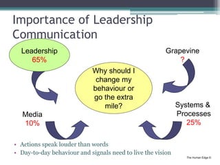 The Human Edge ©
Importance of Leadership
Communication
• Actions speak louder than words
• Day-to-day behaviour and signa...