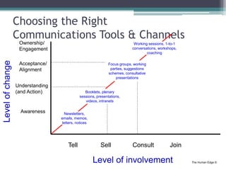 The Human Edge ©
Choosing the Right
Communications Tools & Channels
Levelofchange
Level of involvement
Tell Sell Consult J...