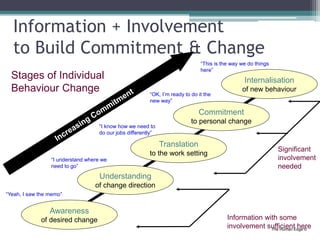 The Human Edge ©
Information + Involvement
to Build Commitment & Change
Awareness
of desired change
Understanding
of chang...