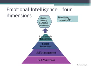 The Human Edge ©
Emotional Intelligence – four
dimensions
Relationship
Management
Social
Awareness
Self Management
Self Aw...