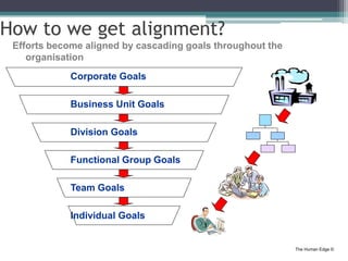 The Human Edge ©
How to we get alignment?
Efforts become aligned by cascading goals throughout the
organisation
Corporate ...