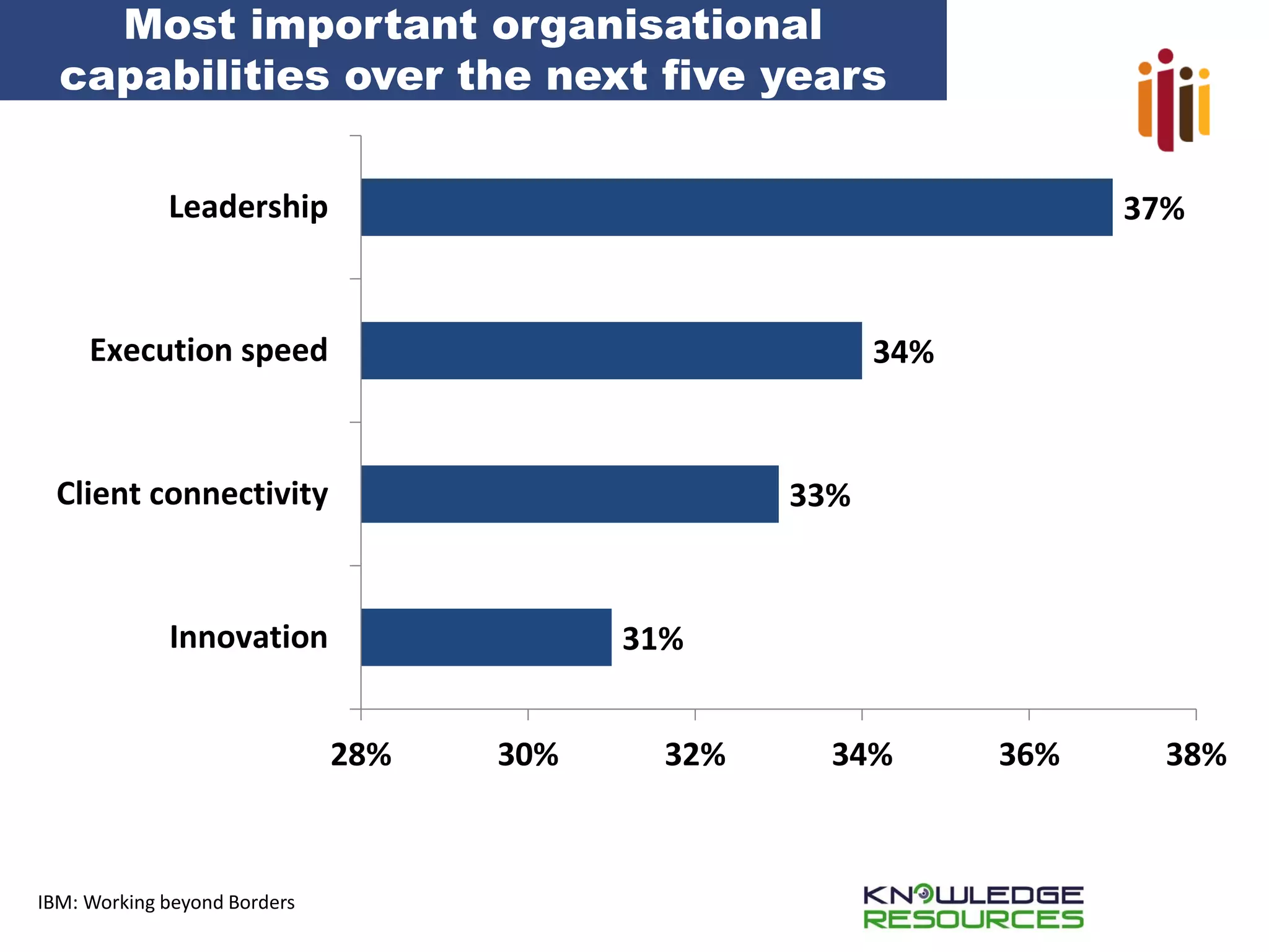 Most important organisational capabilities over the next five years 
IBM: Working beyond Borders 
31% 
33% 
34% 
37% 
28% 
30% 
32% 
34% 
36% 
38% 
Innovation 
Client connectivity 
Execution speed 
Leadership  