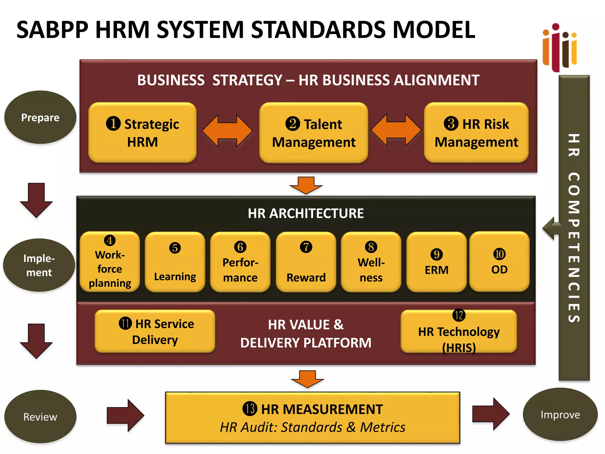 BUSINESS STRATEGY –HR BUSINESS ALIGNMENT 
❶Strategic 
HRM 
❷Talent 
Management 
❸HR Risk 
Management 
HR ARCHITECTURE 
HR VALUE & 
DELIVERY PLATFORM 
❹ Work- force 
planning 
❺ 
Learning 
❻ 
Perfor- mance 
❼ 
Reward 
❽ 
Well- ness 
❾ 
ERM 
❿ 
OD 
⓫HR Service Delivery 
⓬ 
HR Technology 
(HRIS) 
Prepare 
Imple- 
ment 
Review 
Improve 
⓭HR MEASUREMENT 
HR Audit: Standards & Metrics 
H R C O M P E T E N C I E S 
SABPP HRM SYSTEM STANDARDS MODEL  