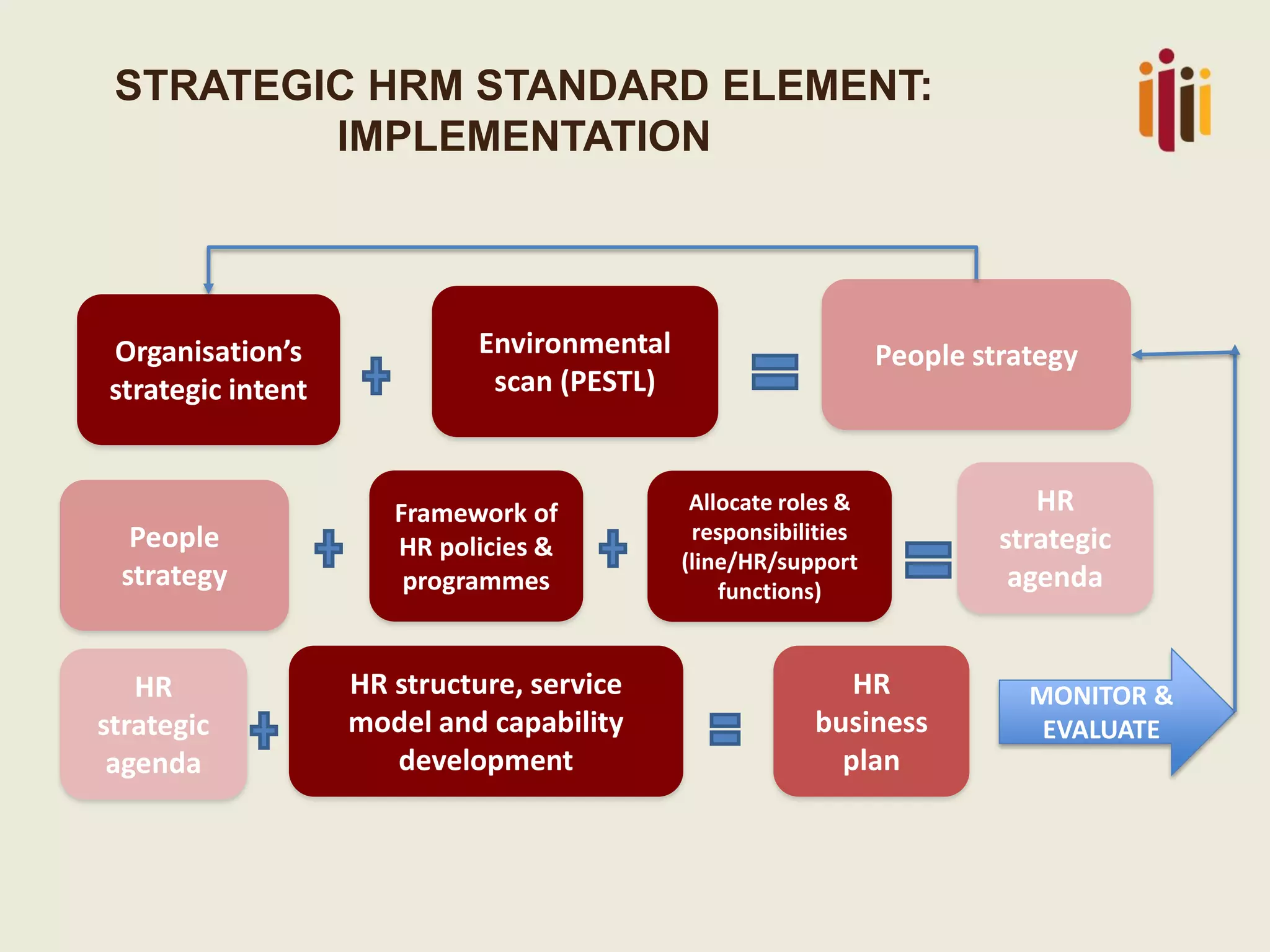 STRATEGIC HRM STANDARD ELEMENT: IMPLEMENTATION 
Framework of HR policies & programmes 
Environmental scan (PESTL) 
HR structure, service model and capability development 
People strategy 
HR strategic agenda 
Organisation’s strategic intent 
HR strategic agenda 
HR business plan 
People strategy 
Allocate roles & responsibilities (line/HR/support functions) 
MONITOR & EVALUATE  