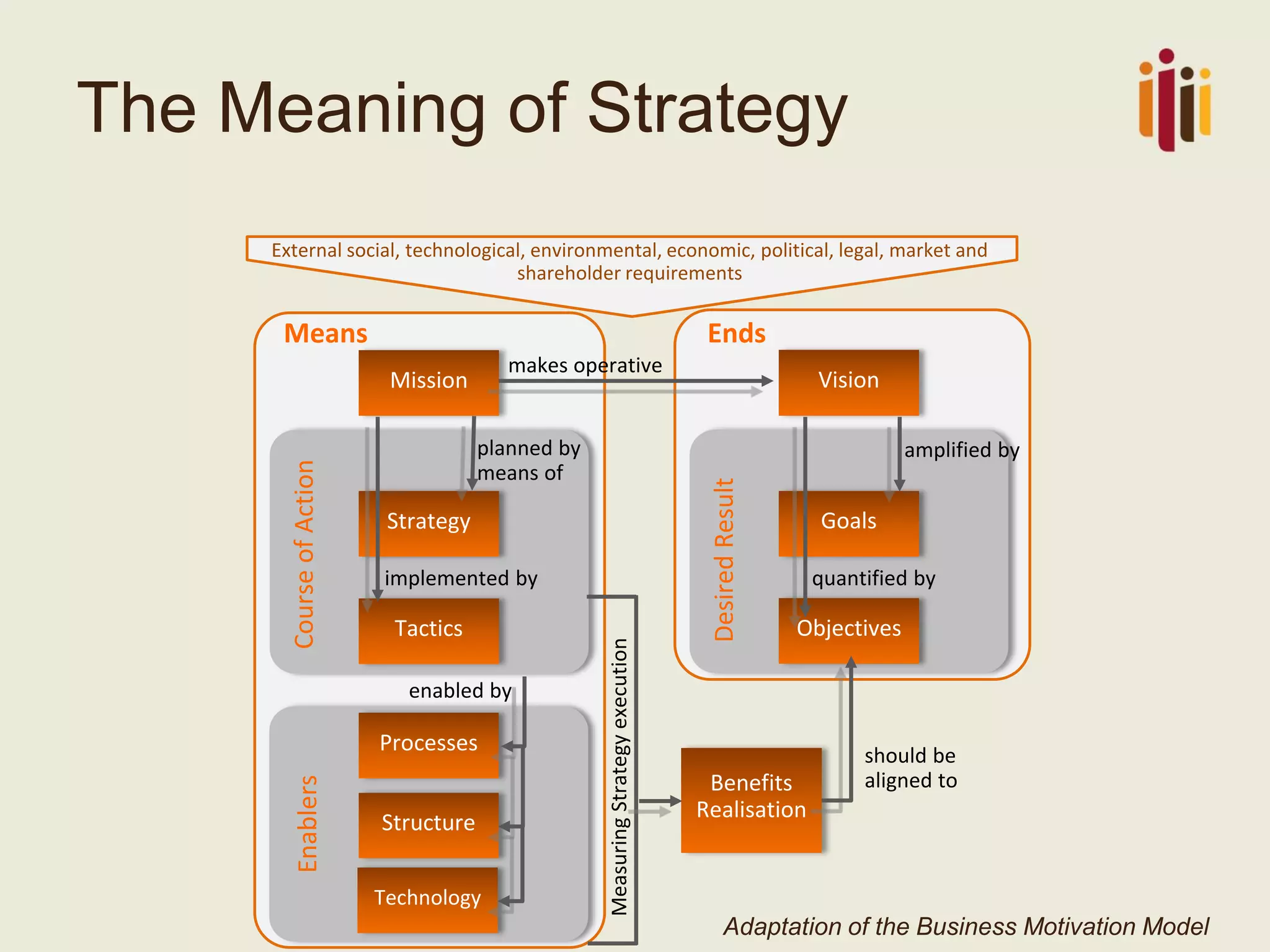 The Meaning of Strategy 
Adaptation of the Business Motivation Model 
Means 
Mission 
Strategy 
Tactics 
Course of Action 
Processes 
Structure 
Enablers 
Ends 
Vision 
Goals 
Objectives 
Desired Result 
makes operative 
amplified by 
quantified by 
planned by means of 
implemented by 
enabled by 
External social, technological, environmental, economic, political, legal, market and shareholder requirements 
Technology 
Benefits Realisation 
should be 
aligned to 
Measuring Strategy execution  