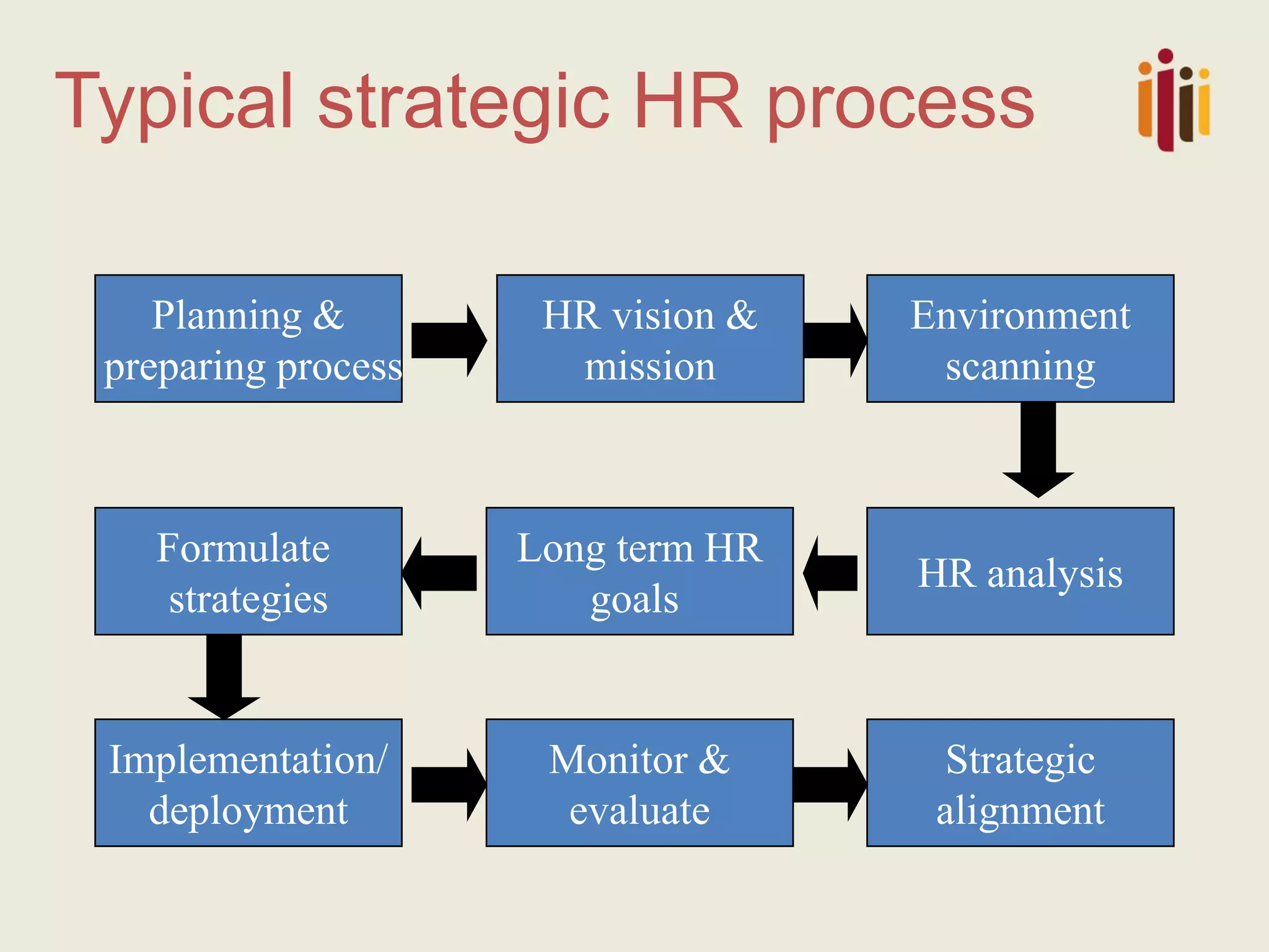 Typical strategic HR process 
Planning & 
preparing process 
HR vision & 
mission 
Formulate 
strategies 
Long term HR 
goals 
Environment 
scanning 
HR analysis 
Implementation/ 
deployment 
Monitor & 
evaluate 
Strategic 
alignment  