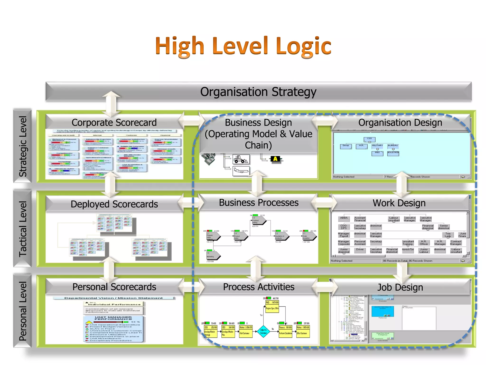Organisation Strategy 
Corporate Scorecard Business Design 
(Operating Model & Value 
Chain) 
Organisation Design 
Business Processes Work Design 
Process Activities Job Design 
Deployed Scorecards 
Personal Scorecards 
Personal Level Tactical Level Strategic Level 
 