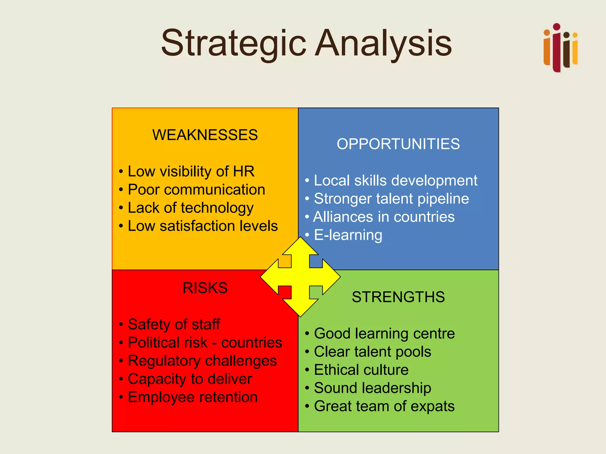Strategic Analysis 
WEAKNESSES 
•Low visibility of HR 
•Poor communication 
•Lack of technology 
•Low satisfaction levels 
OPPORTUNITIES 
•Local skills development 
•Stronger talent pipeline 
•Alliances in countries 
•E-learning 
RISKS 
•Safety of staff 
•Political risk -countries 
•Regulatory challenges 
•Capacity to deliver 
•Employee retention 
STRENGTHS 
•Good learning centre 
•Clear talent pools 
•Ethical culture 
•Sound leadership 
•Great team of expats  