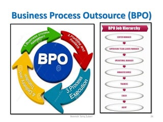 Business Process Outsource (BPO)
Beenish Tariq Zuberi 26
 