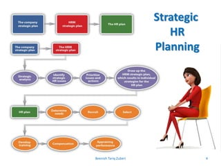 Beenish Tariq Zuberi 4
Strategic
HR
Planning
 