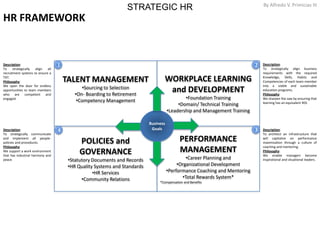 STRATEGIC HR By Alfredo V. Primicias III
13
HR FRAMEWORK
TALENT MANAGEMENT
•Sourcing to Selection
•On- Boarding to Retirement
•Competency Management
WORKPLACE LEARNING
and DEVELOPMENT
•Foundation Training
•Domain/ Technical Training
•Leadership and Management Training
POLICIES and
GOVERNANCE
•Statutory Documents and Records
•HR Quality Systems and Standards
•HR Services
•Community Relations
PERFORMANCE
MANAGEMENT
•Career Planning and
•Organizational Development
•Performance Coaching and Mentoring
•Total Rewards System*
*Compensation and Benefits
Business
Goals
1
4
2
3
Description:
To strategically align all
recruitment systems to ensure a
TAT.
Philosophy:
We open the door for endless
opportunities to team members
who are competent and
engaged.
Description:
To strategically align business
requirements with the required
Knowledge, Skills, Habits and
Competencies of each team member
into a viable and sustainable
education programs.
Philosophy:
We sharpen the saw by ensuring that
learning has an equivalent ROI.
Description:
To strategically communicate
and implement all people-
policies and procedures.
Philosophy:
We support a work environment
that has industrial harmony and
peace.
Description:
To architect an infrastructure that
will capitalize on performance
maximization through a culture of
coaching and mentoring.
Philosophy:
We enable managers become
inspirational and situational leaders.
 