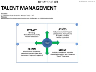 STRATEGIC HR By Alfredo V. Primicias III
14
TALENT MANAGEMENT
ATTRACT
•Branding
•From Referral to Loyalty
•“Family” Experience
ASSESS
•Robust Assessment Program
(competencies management)
•Targeted Selection
•“Family”Experience
RETAIN
•Inspirational On-Boarding
•Retention Programs (Fast-Wins)
•Retirement Programs (Longevity)
SELECT
•Industry Competitive Job-Offer
•Shared Responsibility with Operations
•“Family”Experience
Business
Goals
1
4
2
3
Description:
To strategically align all recruitment systems to ensure a TAT.
Philosophy:
We open the door for endless opportunities to team members who are competent and engaged.
 