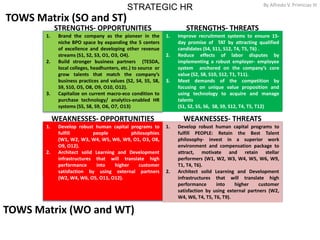 STRATEGIC HR By Alfredo V. Primicias III
5
TOWS Matrix (SO and ST) 5
1. Brand the company as the pioneer in the
niche BPO space by expanding the 5 centers
of excellence and developing other revenue
streams (S1, S2, S3, O1, O3, O4).
2. Build stronger business partners (TESDA,
local colleges, headhunters, etc.) to source or
grow talents that match the company’s
business practices and values (S2, S4, S5, S8,
S9, S10, O5, O8, O9, O10, O12).
3. Capitalize on current macro-eco condition to
purchase technology/ analytics-enabled HR
systems (S5, S8, S9, O6, O7, O13)
1. Improve recruitment systems to ensure 15-
day promise of TAT by attracting qualified
candidates (S4, S11, S12, T4, T5, T6) .
2. Reduce effects of labor disputes by
implementing a robust employer- employee
system anchored on the company’s core
value (S2, S8, S10, S12, T1, T11).
3. Meet demands of the competition by
focusing on unique value proposition and
using technology to acquire and manage
talents
(S1, S2, S5, S6, S8, S9, S12, T4, T5, T12)
STRENGTHS- OPPORTUNITIES STRENGTHS- THREATS
TOWS Matrix (WO and WT)
5
1. Develop robust human capital programs to
fulfill people philosophies
(W1, W2, W3, W4, W5, W6, W9, O1, O3, O8,
O9, O12).
2. Architect solid Learning and Development
infrastructures that will translate high
performance into higher customer
satisfaction by using external partners
(W2, W4, W6, O5, O11, O12).
1. Develop robust human capital programs to
fulfill PEOPLE: Retain the Best Talent
philosophy- invest in a superior work
environment and compensation package to
attract, motivate and retain stellar
performers (W1, W2, W3, W4, W5, W6, W9,
T1, T4, T6).
2. Architect solid Learning and Development
infrastructures that will translate high
performance into higher customer
satisfaction by using external partners (W2,
W4, W6, T4, T5, T6, T9).
WEAKNESSES- OPPORTUNITIES WEAKNESSES- THREATS
 