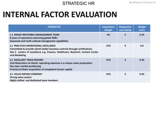 STRATEGIC HR By Alfredo V. Primicias III
6
INTERNAL FACTOR EVALUATION
STRENGTHS Importance
Weight
Responsive
ness Rating
Weight
Score
1.) HIGHLY REPUTABLE MANAGEMENT TEAM
8 years of operations attracting global SMEs
Seasoned and multi-cultural management capabilities
5% 5 0.25
2.) PRACTICES OPERATIONAL EXCELLENCE
Committed to provide clients better business controls through certifications
Has 5 centers of excellence e.g. Finance, Healthcare, Research, Contact Center
and Marketing
15% 4 0.6
3.) EXCELLENT TRACK RECORD
Cost Reductions of clients’ operating expenses is a unique value proposition
Has clear market positioning
Promise of faster acquisition of competent human capital
15% 3 0.45
4.) VALUE-DRIVEN COMPANY
Strong value system
Highly skilled and dedicated team members
15% 3 0.45
 