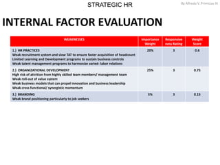 STRATEGIC HR By Alfredo V. Primicias III
7
INTERNAL FACTOR EVALUATION
WEAKNESSES Importance
Weight
Responsive
ness Rating
Weight
Score
1.) HR PRACTICES
Weak recruitment system and slow TAT to ensure faster acquisition of headcount
Limited Learning and Development programs to sustain business controls
Weak talent management programs to harmonize varied- labor relations
20% 3 0.6
2.) ORGANIZATIONAL DEVELOPMENT
High risk of attrition from highly skilled team members/ management team
Weak roll-out of value system
Weak business models that can propel innovation and business leadership
Weak cross functional/ synergistic momentum
25% 3 0.75
3.) BRANDING
Weak brand positioning particularly to job seekers
5% 3 0.15
 