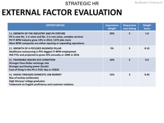 STRATEGIC HR By Alfredo V. Primicias III
9
EXTERNAL FACTOR EVALUATION
OPPORTUNITIES Importance
Weight
Responsive
ness Rating
Weight
Score
1.) GROWTH OF THE INDUSTRY AND PH STATURE
PH is now No. 1 in voice and No. 2 in non-voice, complex services
PH IT-BPM industry grew 19% in 2012; 137K jobs more
More BPM companies are either opening or expanding operations
20% 5 1.0
2.) GROWTH OF A FOCUSED BUSINESS PILLAR
Healthcare outsourcing is PH’s biggest IT-BPM employment
45K FTEs and projected to grow 25% annually or 100K in 2016
5% 3 0.15
3.) FAVORABLE MACRO ECO CONDITION
Stronger Peso-Dollar exchange rate
Stronger purchasing power (locals)
Cost of living in the PH is P1K/ day or US$20
10% 2 0.2
4.) HIGHLY ENGAGED DOMESTIC JOB MARKET
Rise of techies (millenials)
High literacy/ college graduates
Trademark on English proficiency and customer relations
15% 3 0.45
 