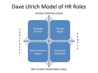 Dave Ulrich Model of HR Roles
P
R
O
C
E
S
S
E
S
P
E
O
P
L
E
FUTURE/ STRATEGIC FOCUS
DAY-TO-DAY/ OPERATIONAL FOCUS
 