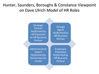 Hunter, Saunders, Boroughs & Constance Viewpoint
on Dave Ulrich Model of HR Roles
 