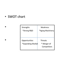 • SWOT chart

•        Strengths             Weakness
          *Strong R&D         *Aging Machinery



•        Opportunities         Threats
          *Expanding Market     * Merger of
                                 Competitors
 