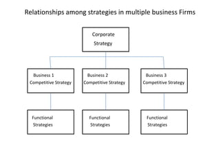 Relationships among strategies in multiple business Firms

                            Corporate
                            Strategy




  Business 1             Business 2             Business 3
 Competitive Strategy   Competitive Strategy   Competitive Strategy




  Functional              Functional            Functional
  Strategies              Strategies            Strategies
 