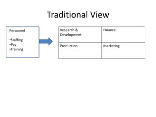 Traditional View
Personnel      Research &    Finance
               Development
•Staffing
•Pay           Production    Marketing
•Training
 