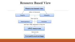 Resource Based View
 