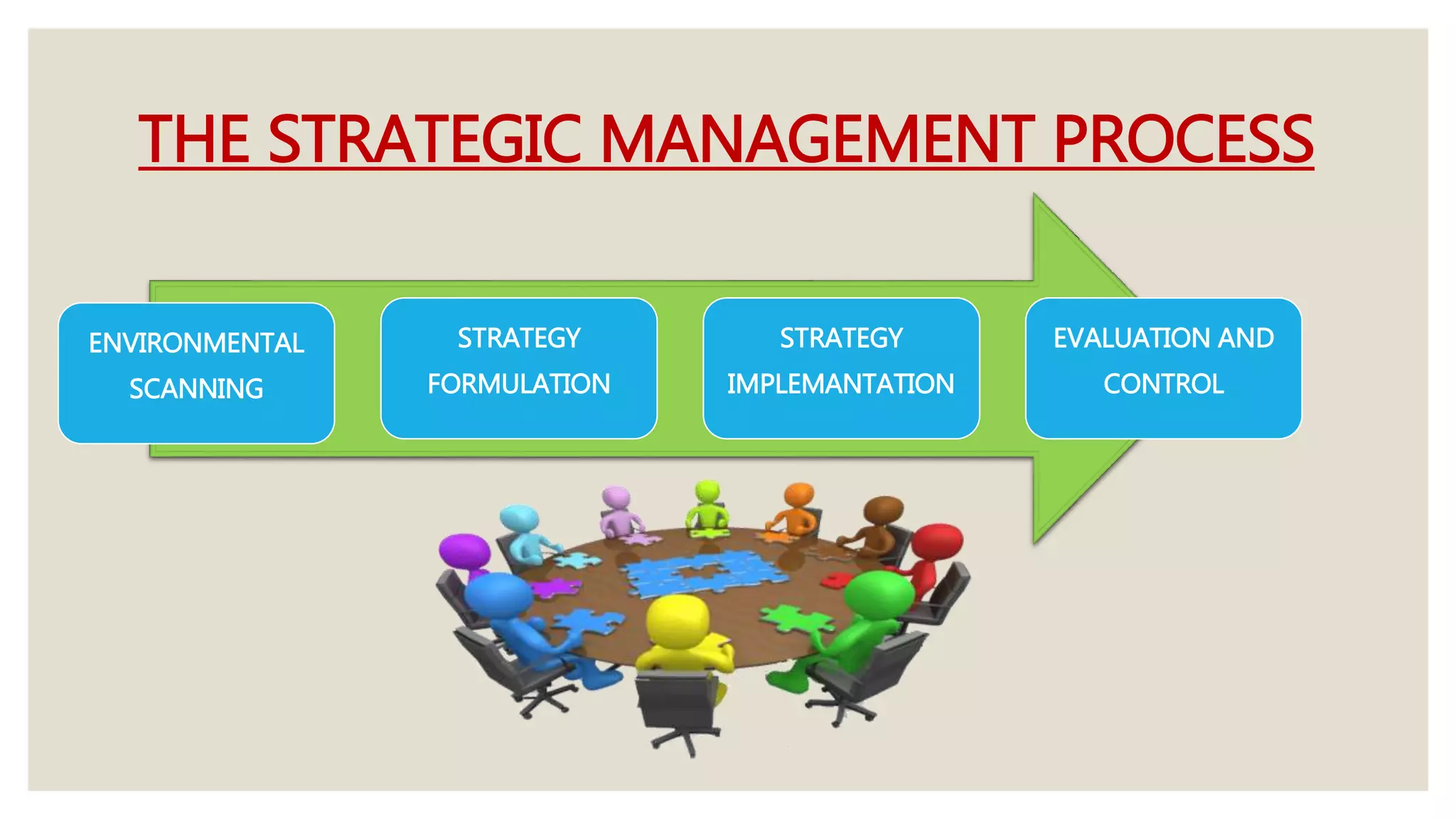 THE STRATEGIC MANAGEMENT PROCESS
ENVIRONMENTAL
SCANNING
STRATEGY
FORMULATION
STRATEGY
IMPLEMANTATION
EVALUATION AND
CONTROL
 