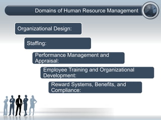 Domains of Human Resource Management
Organizational Design:
Staffing:
Performance Management and
Appraisal:
Employee Training and Organizational
Development:
Reward Systems, Benefits, and
Compliance:
 
