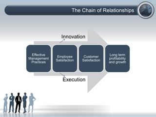 The Chain of Relationships
Effective
Management
Practices
Employee
Satisfaction
Customer
Satisfaction
Long term
profitability
and growth
Innovation
Execution
 