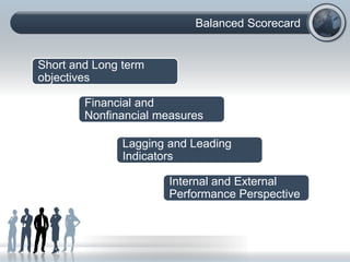Balanced Scorecard
Short and Long term
objectives
Financial and
Nonfinancial measures
Lagging and Leading
Indicators
Internal and External
Performance Perspective
 