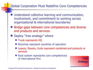 Global Corporation Must Redefine Core Competencies Understand collective learning and communication, involvement, and commitment to working across organizational & international boundaries Bridge gaps between core competencies and diverse end products and services Deploy “tree analogy” where Trunk represents HQ Branches represent countries of operation Leaves, flowers, fruits represent combined end products or services Root system represents core competencies  of international firm Tree Analogy 