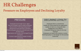 creative HRM
HR Challenges
Pressure on Employees and Declining Loyalty
PRESSURE
Employees work longer hours. Again.
New technologies require skilled employees
No promise of “Life-long employment”
Taking work home becomes a standard
Productivity gains become a standard part of the
job description
Organizations do monitor and manage the span
and layers
Constant organizational changes bringing
uncertainty
DECLINING LOYALTY
Employees feel no commitment
Loyalty not reciprocated by the organization
Loyalty not seen as a corporate value
Engagement more diﬃcult
Employees hiding best ideas for the new
employer
Employees are loyal to the industry or sector
Declining loyalty is a real danger for the business
know-how
úterý, 8. října 13
 