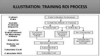 ILLUSTRATION: TRAINING ROI PROCESS
 