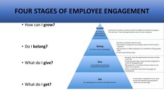 FOUR STAGES OF EMPLOYEE ENGAGEMENT
• How can I grow?
• Do I belong?
• What do I give?
• What do I get?
 