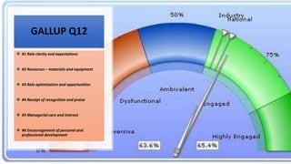  #1 Role clarity and expectations
 #2 Resources – materials and equipment
 #3 Role optimization and opportunities
 #4 Receipt of recognition and praise
 #5 Managerial care and interest
 #6 Encouragement of personal and
professional development
GALLUP Q12
 