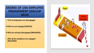 DEGREE OF USA EMPLOYEE
ENGAGEMENT (GALLUP
2013)
• 71% of employees are disengaged:
45% are not engaged (BASICS)
26% are actively disengaged (BREAKERS)
• 29% of the workforce are engaged
(BUILDERS)
 