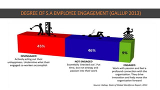 DEGREE OF S.A EMPLOYEE ENGAGEMENT (GALLUP 2013)
 