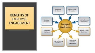 BENEFITS OF
EMPLOYEE
ENGAGEMENT
 