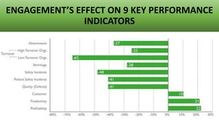 ENGAGEMENT’S EFFECT ON 9 KEY PERFORMANCE
INDICATORS
 