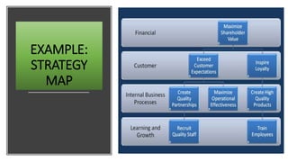 EXAMPLE:
STRATEGY
MAP
 
