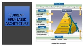 CURRENT:
HRM-BASED
ARCHITECTURE
 